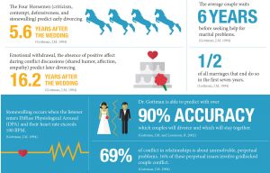 Infographic with statistics on marriage and divorce, featuring icons of horses, a cake, and a couple. Highlights include 5.6 years to divorce, 6 years to seek help, and a 90% prediction accuracy for marital outcomes.