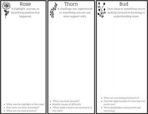 A worksheet with three columns labeled Rose, Thorn, and Bud, each with a flower illustration and guiding questions for reflecting on highlights, challenges, and opportunities for growth. Each column has space for writing responses.