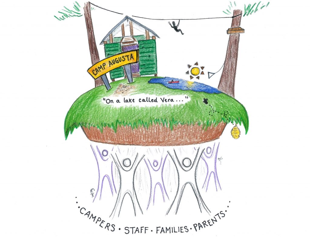 A colorful drawing of a floating island labeled “Camp Augusta” by a lake, with cabins, a sun, trees, and a beehive. Below, stick figures labeled “CAMPERS • STAFF • FAMILIES • PARENTS” support the island together.