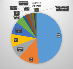 Pie chart titled Augusta Expenses showing Staff at 48%, Site 13%, Program 8%, Food 8%, Insurance 8%, Reserve 5%, Utilities 2%, and smaller categories each at 1-3%.