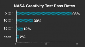 Bar chart showing NASA creativity test pass rates: 98% for 5-year-olds, 30% for 10-year-olds, 12% for 15-year-olds, and 2% for adults. Pass rates decrease with age.