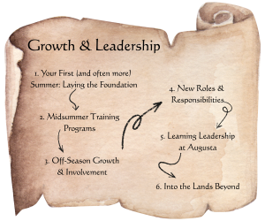 A treasure map, showing a progression of elements on the page to skip to.